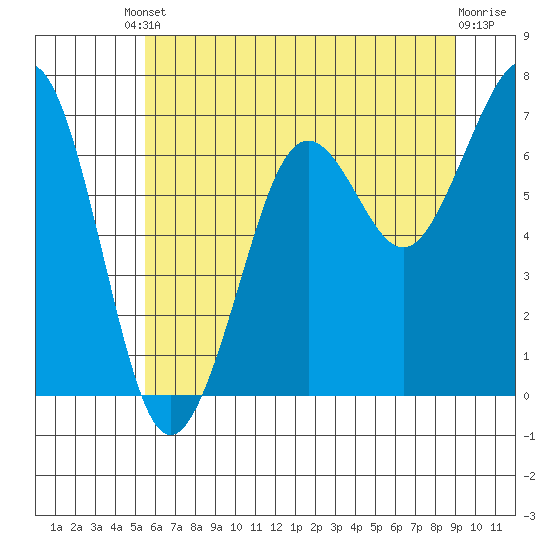 Yaquina Bay tide chart for Tuesday, June 10, 2025