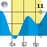 Yaquina Bay tide chart for Wednesday, June 11, 2025