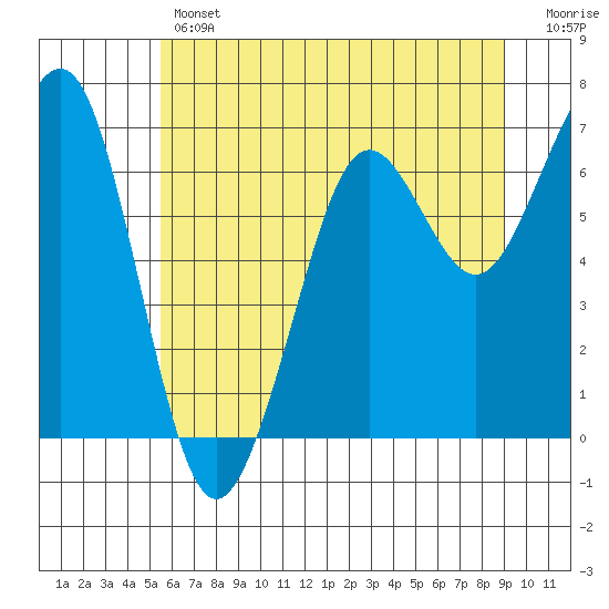 Yaquina Bay tide chart for Thursday, June 12, 2025