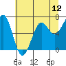 Yaquina Bay tide chart for Thursday, June 12, 2025