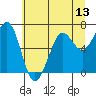 Yaquina Bay tide chart for Friday, June 13, 2025