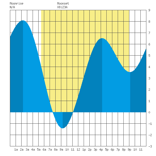 Yaquina Bay tide chart for Saturday, June 14, 2025