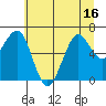 Yaquina Bay tide chart for Monday, June 16, 2025