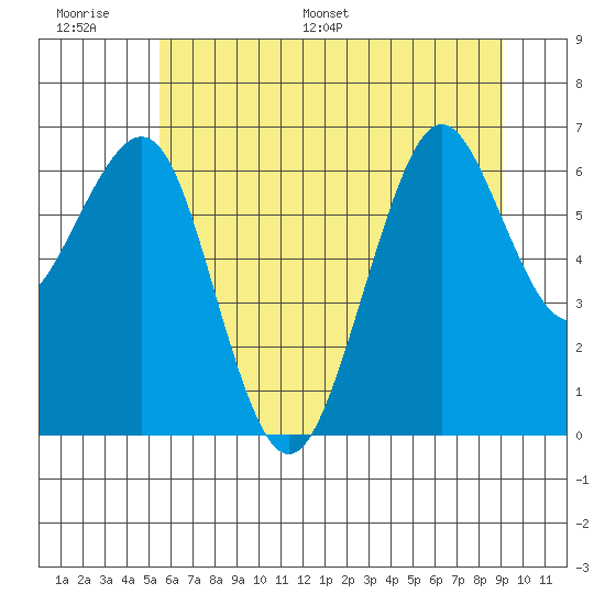Yaquina Bay tide chart for Tuesday, June 17, 2025