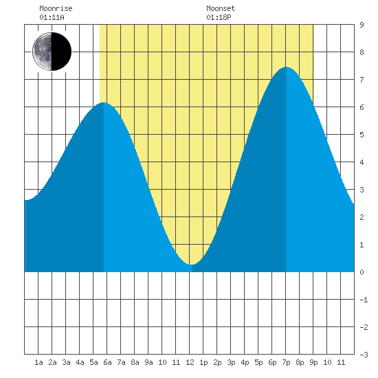 Yaquina Bay tide chart for Wednesday, June 18, 2025