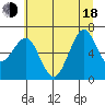 Yaquina Bay tide chart for Wednesday, June 18, 2025