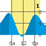 Yaquina Bay tide chart for Sunday, June 1, 2025