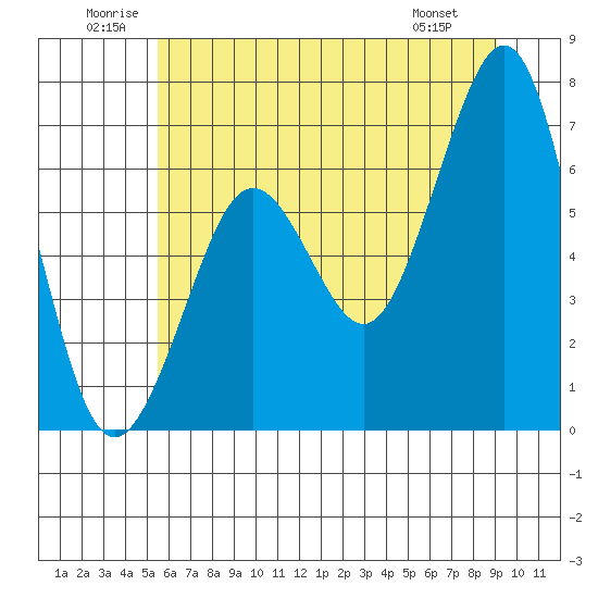 Yaquina Bay tide chart for Saturday, June 21, 2025