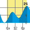 Yaquina Bay tide chart for Saturday, June 21, 2025