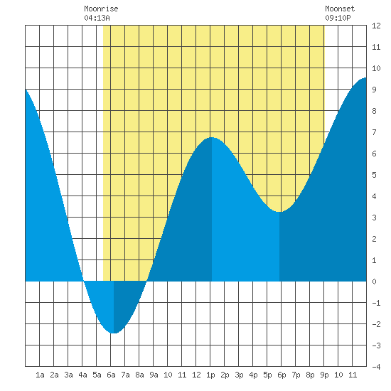 Yaquina Bay tide chart for Tuesday, June 24, 2025