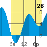 Yaquina Bay tide chart for Thursday, June 26, 2025