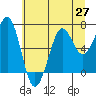 Yaquina Bay tide chart for Friday, June 27, 2025