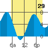 Yaquina Bay tide chart for Sunday, June 29, 2025