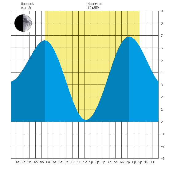 Yaquina Bay tide chart for Monday, June 2, 2025