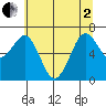 Yaquina Bay tide chart for Monday, June 2, 2025