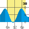 Yaquina Bay tide chart for Monday, June 30, 2025