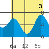 Yaquina Bay tide chart for Tuesday, June 3, 2025