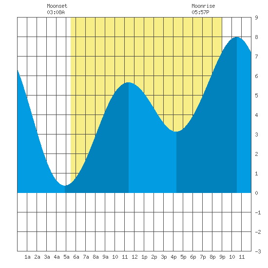 Yaquina Bay tide chart for Saturday, June 7, 2025