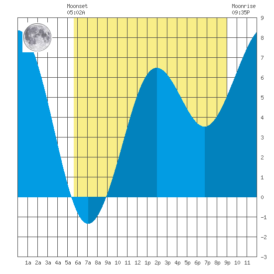 Yaquina Bay tide chart for Thursday, July 10, 2025
