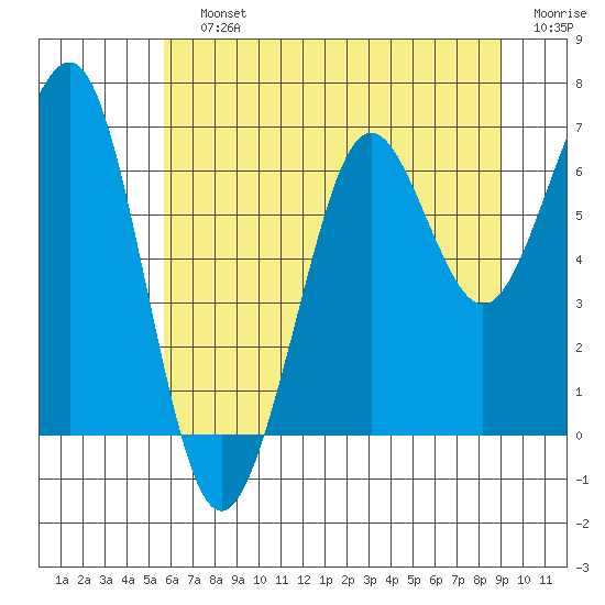 Yaquina Bay tide chart for Saturday, July 12, 2025