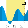 Yaquina Bay tide chart for Saturday, July 12, 2025