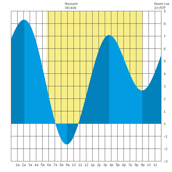 Yaquina Bay tide chart for Sunday, July 13, 2025