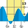 Yaquina Bay tide chart for Sunday, July 13, 2025