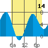 Yaquina Bay tide chart for Monday, July 14, 2025