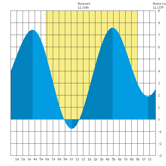 Yaquina Bay tide chart for Tuesday, July 15, 2025