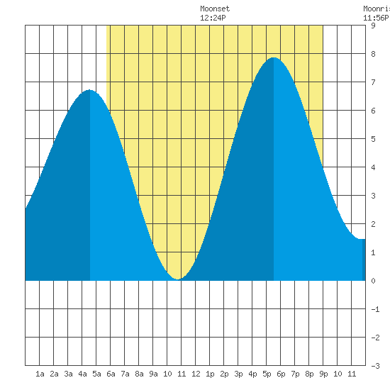 Yaquina Bay tide chart for Wednesday, July 16, 2025