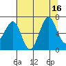 Yaquina Bay tide chart for Wednesday, July 16, 2025