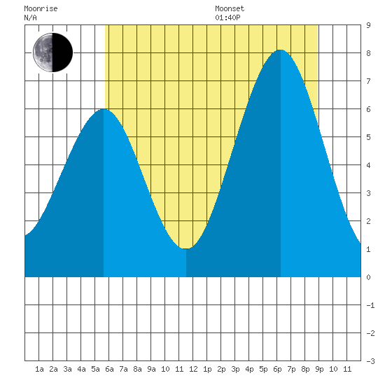 Yaquina Bay tide chart for Thursday, July 17, 2025