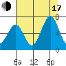 Yaquina Bay tide chart for Thursday, July 17, 2025