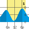 Yaquina Bay tide chart for Tuesday, July 1, 2025