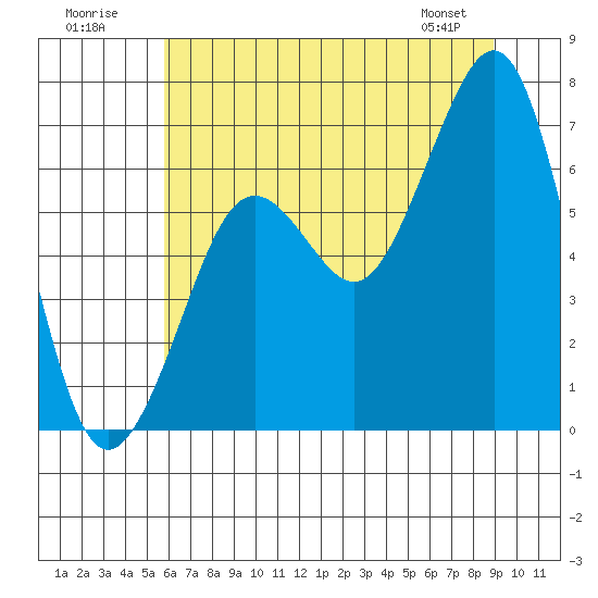 Yaquina Bay tide chart for Sunday, July 20, 2025