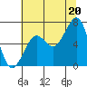 Yaquina Bay tide chart for Sunday, July 20, 2025