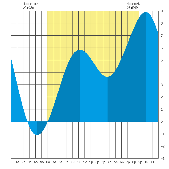 Yaquina Bay tide chart for Monday, July 21, 2025