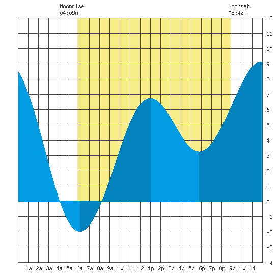 Yaquina Bay tide chart for Wednesday, July 23, 2025