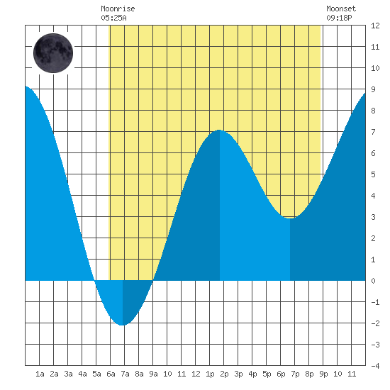 Yaquina Bay tide chart for Thursday, July 24, 2025