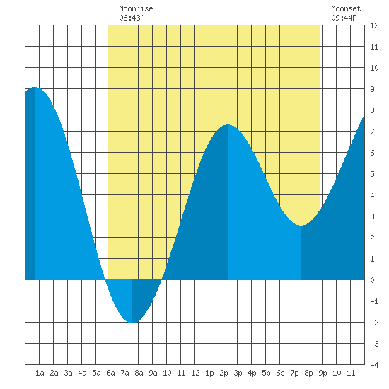 Yaquina Bay tide chart for Friday, July 25, 2025