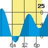 Yaquina Bay tide chart for Friday, July 25, 2025