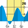 Yaquina Bay tide chart for Saturday, July 26, 2025