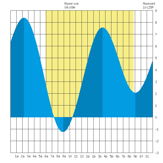 Yaquina Bay tide chart for Sunday, July 27, 2025