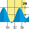 Yaquina Bay tide chart for Monday, July 28, 2025