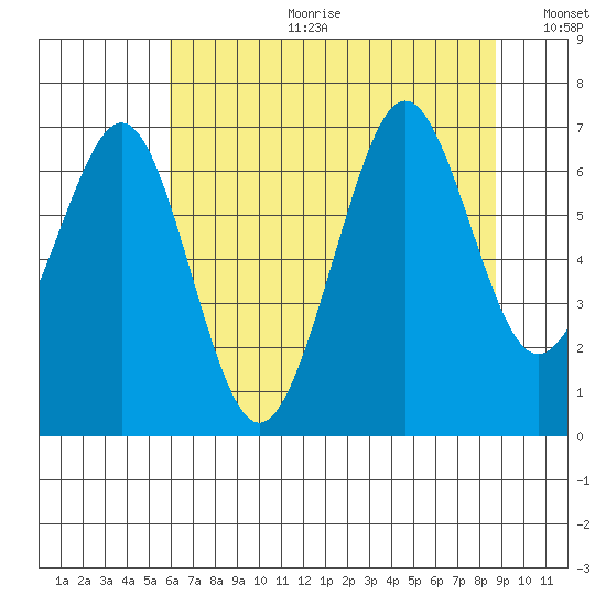 Yaquina Bay tide chart for Tuesday, July 29, 2025