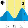 Yaquina Bay tide chart for Wednesday, July 2, 2025