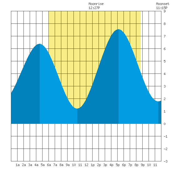 Yaquina Bay tide chart for Wednesday, July 30, 2025