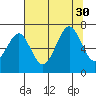 Yaquina Bay tide chart for Wednesday, July 30, 2025