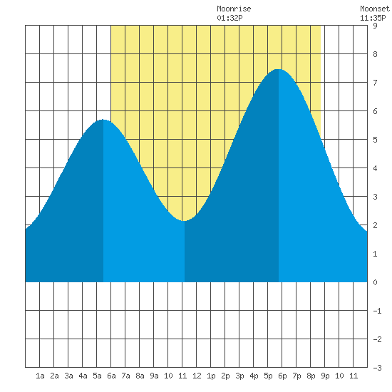 Yaquina Bay tide chart for Thursday, July 31, 2025