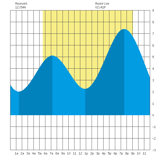 Yaquina Bay tide chart for Thursday, July 3, 2025